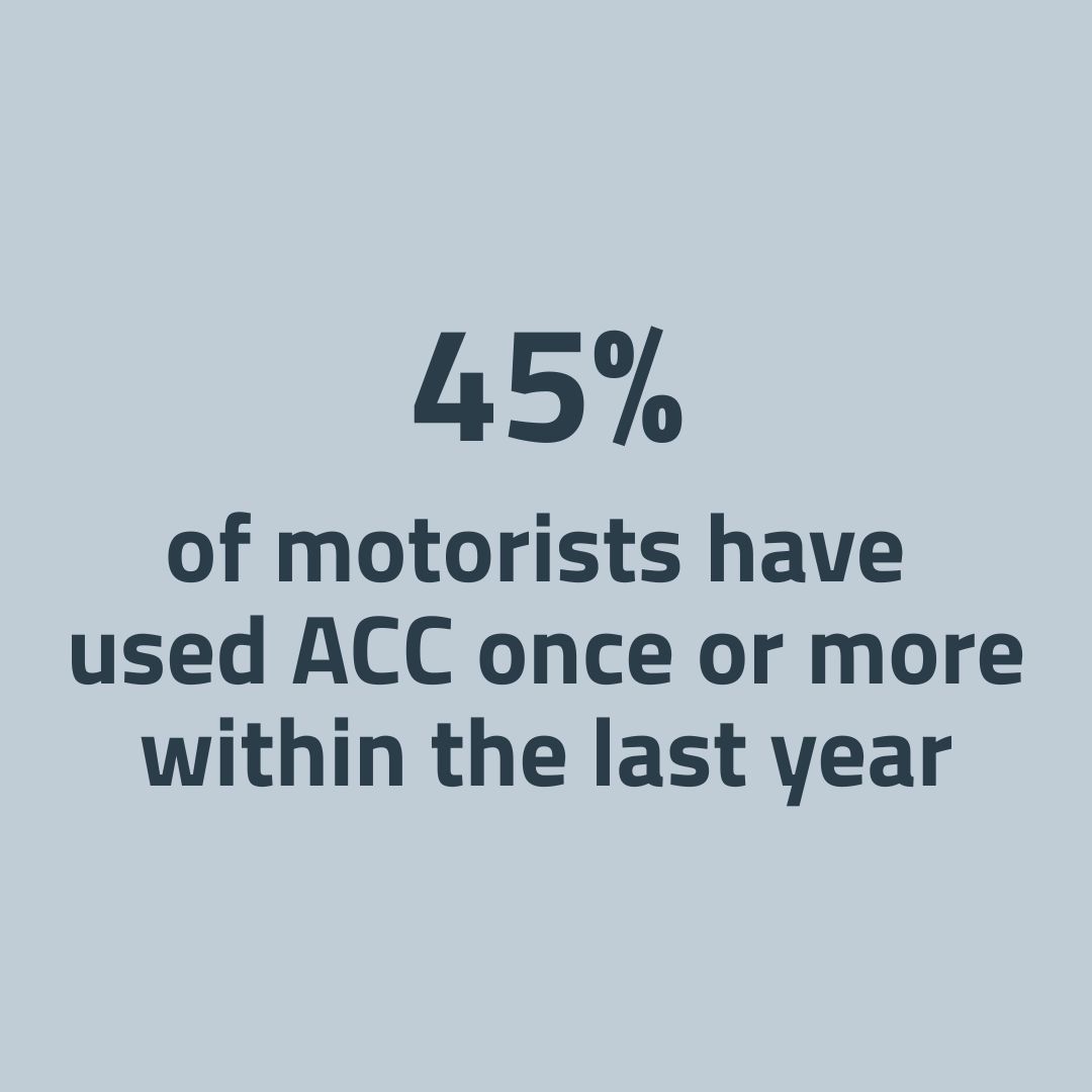 From 2018 to 2022, an average of 6 motorcyclists died per week and 104 were seriously injured per week.*