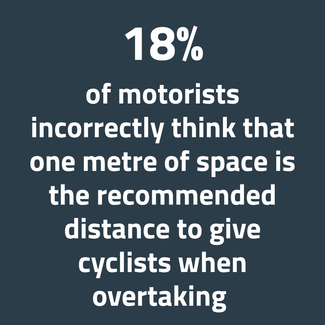 From 2018 to 2022, an average of 6 motorcyclists died per week and 104 were seriously injured per week.*