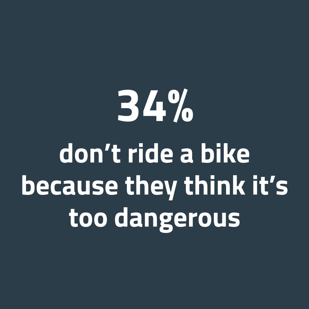 31% of motorcycle fatalities occur on urban roads and 3% on motorways, compared with 7% for all traffic.** 