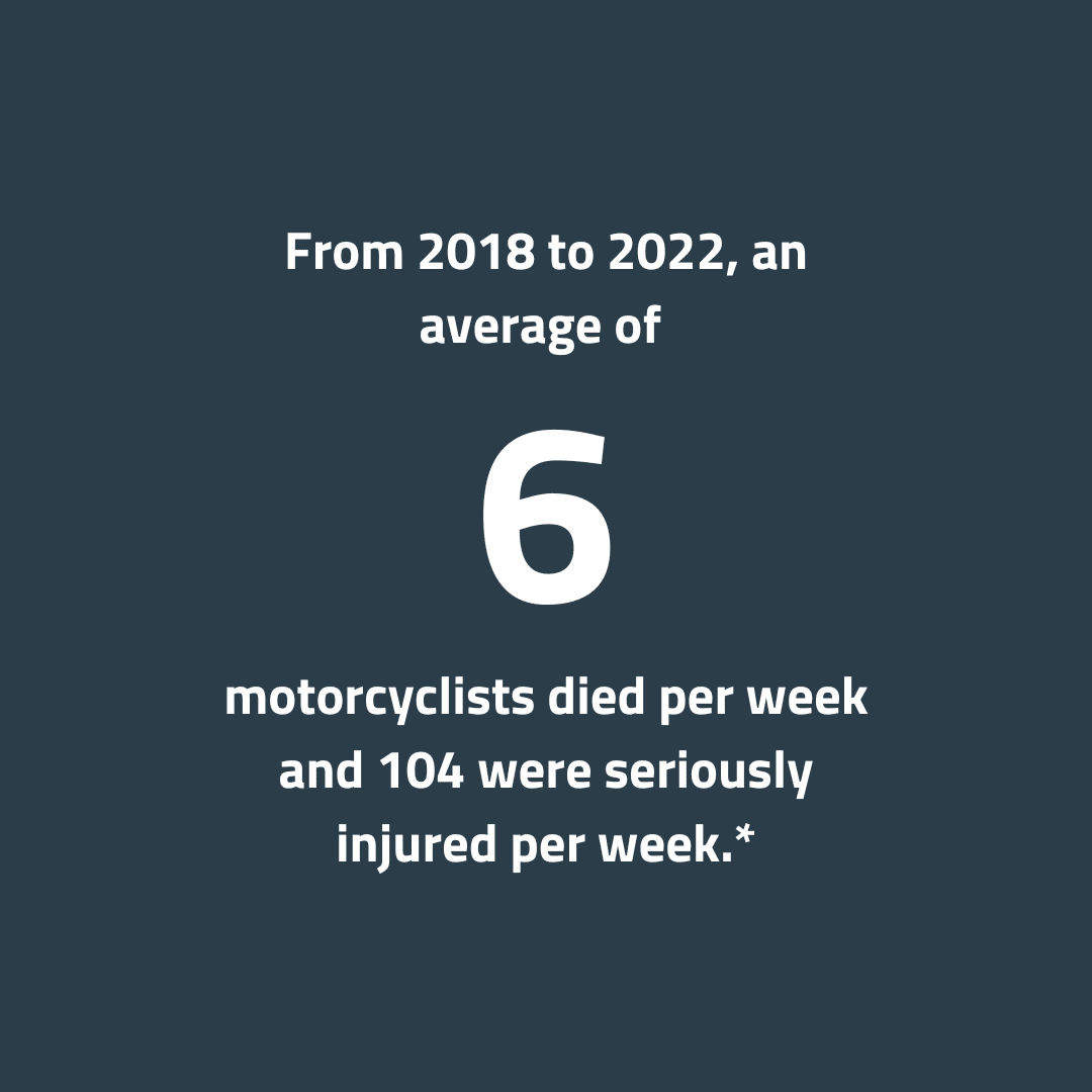 From 2018 to 2022, an average of 6 motorcyclists died per week and 104 were seriously injured per week.*