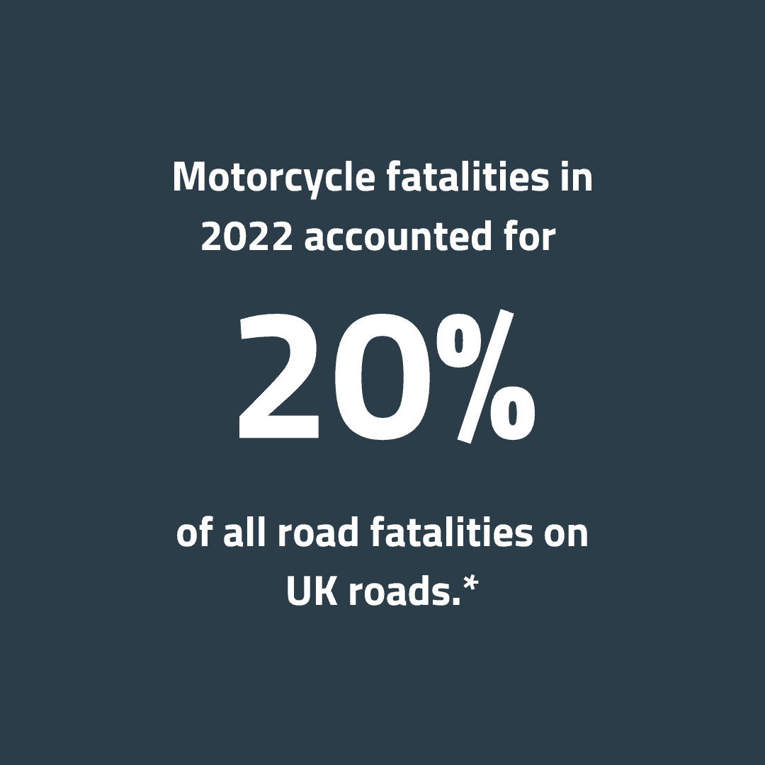 Motorcycle fatalities in 2022 accounted for 20% of all road fatalities on UK roads.*