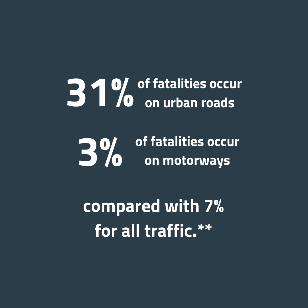 31% of motorcycle fatalities occur on urban roads and 3% on motorways, compared with 7% for all traffic.** 