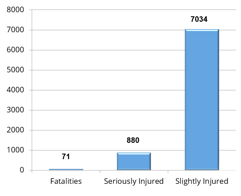 Breakdown of road casualties in Northern Ireland 2023