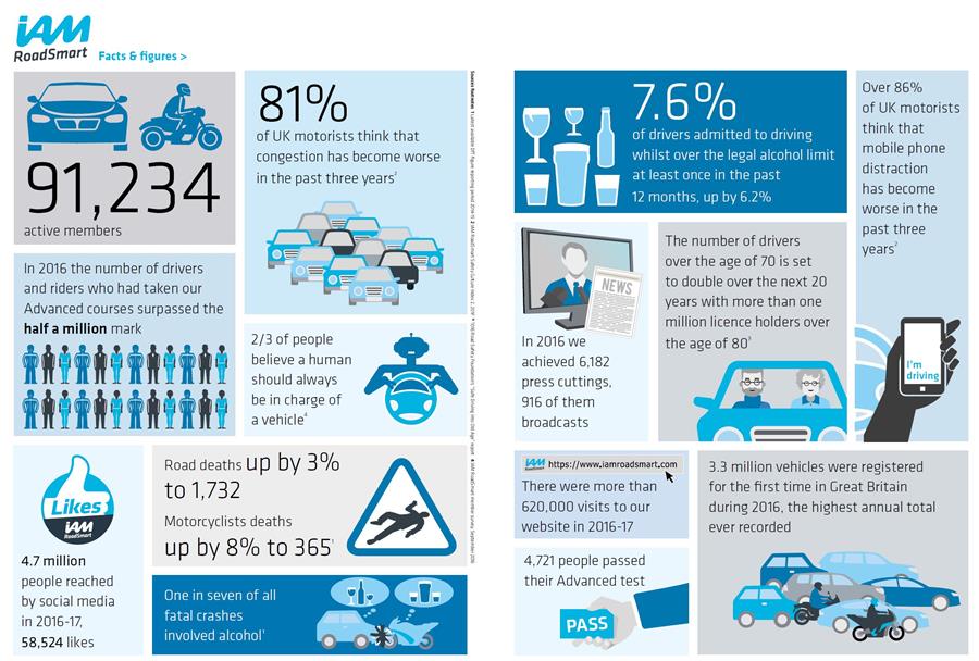 IAM RoadSmart_facts