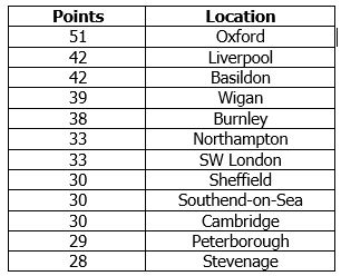 Four of the five worst driving licence penalty points holders