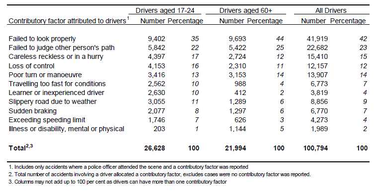 department of transport Graph for young drivers